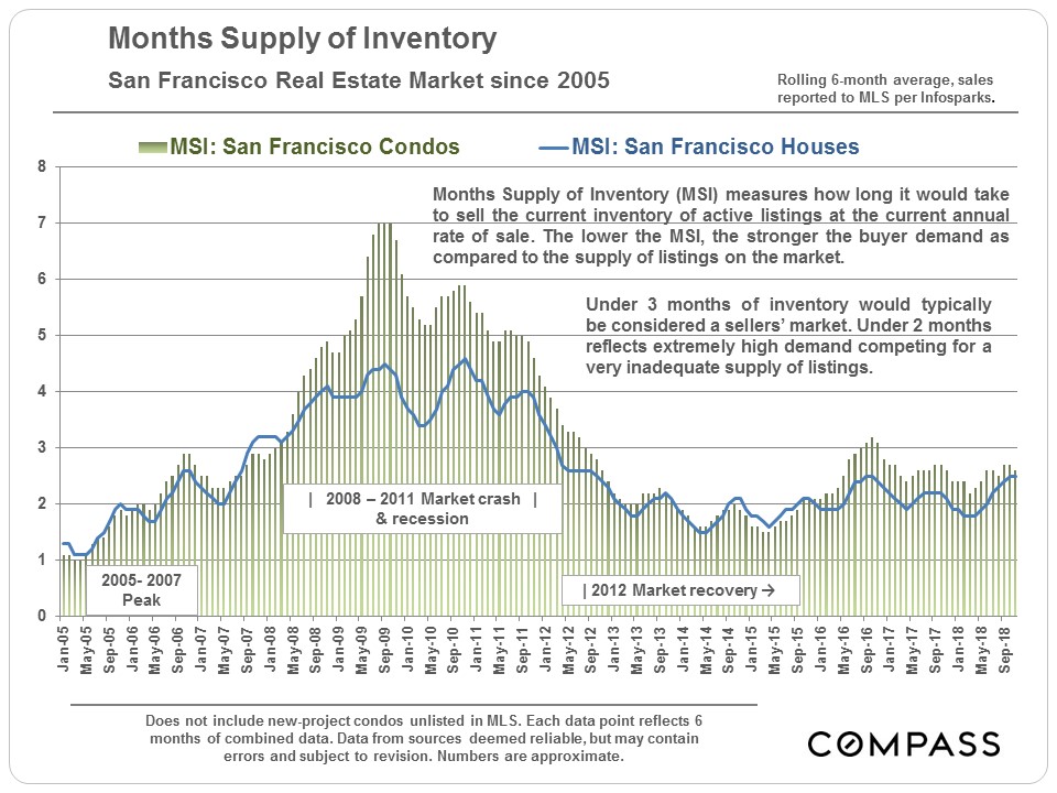 LongTerm Trends in San Francisco Real Estate Compass