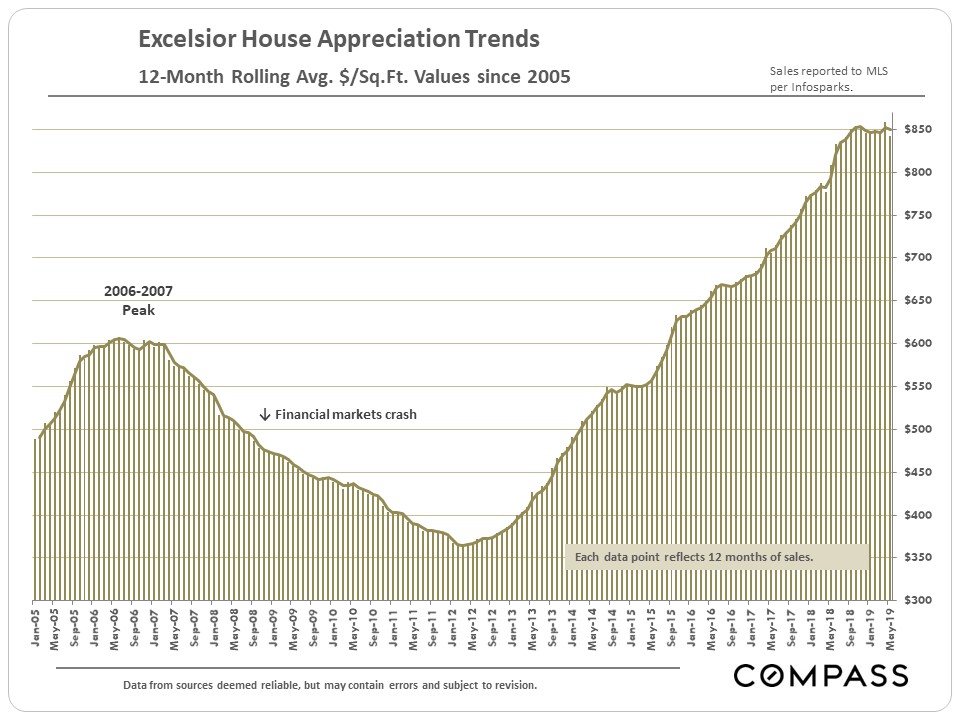 Portola Bayview Excelsior Home Price Trends Compass