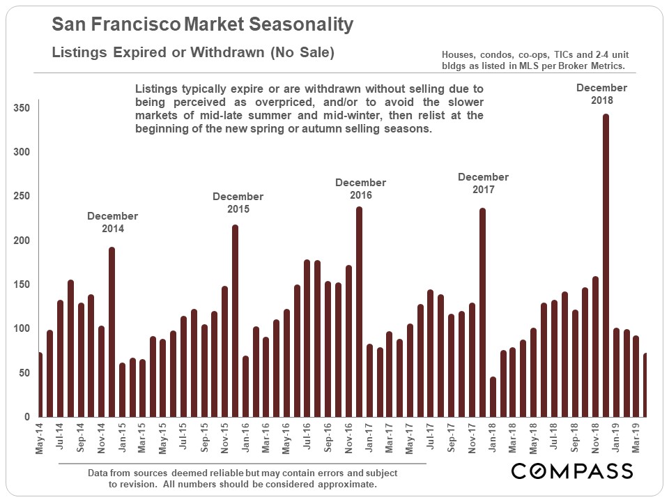 Seasonality & Real Estate Markets Compass Compass
