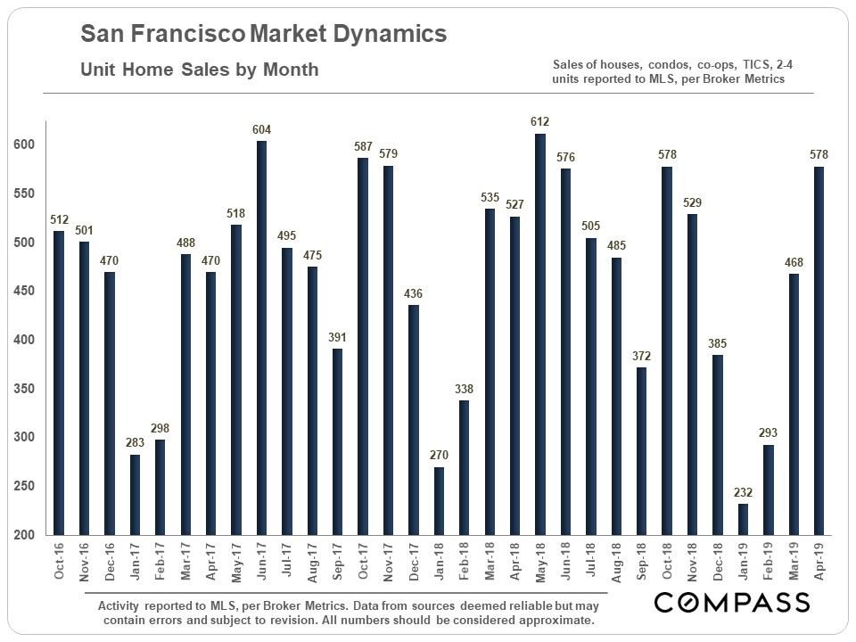 Seasonality & Real Estate Markets Compass Compass