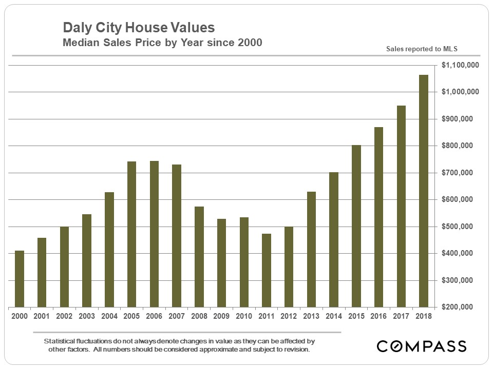 San Mateo Home Prices & Appreciation Trends Compass