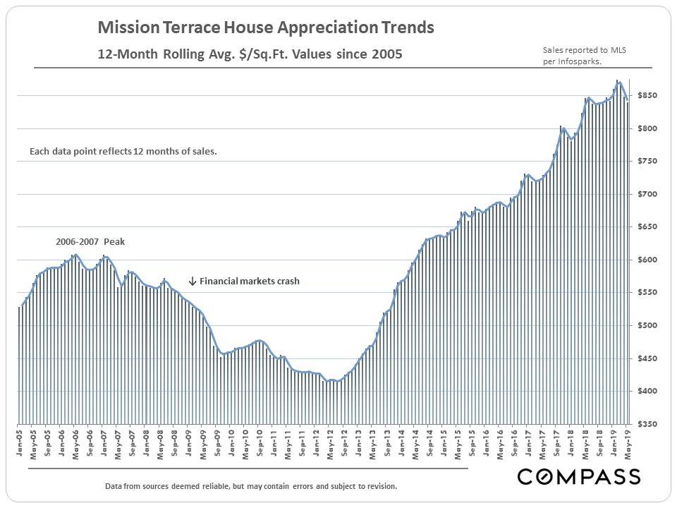 Portola Bayview Excelsior Home Price Trends Compass