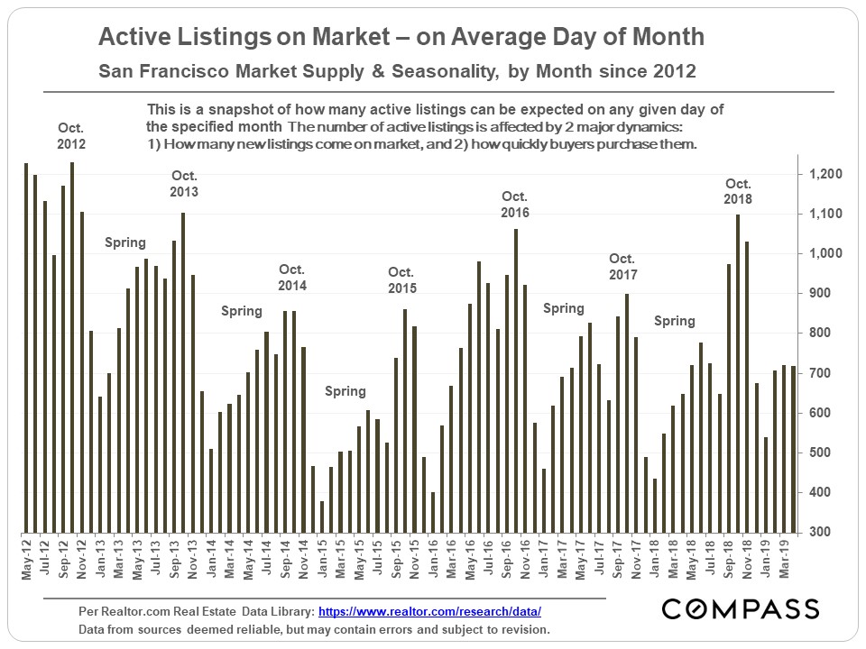 Seasonality & Real Estate Markets Compass Compass