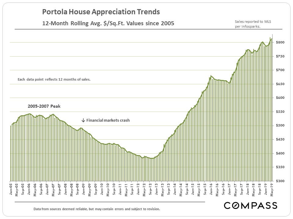 Portola Bayview Excelsior Home Price Trends Compass