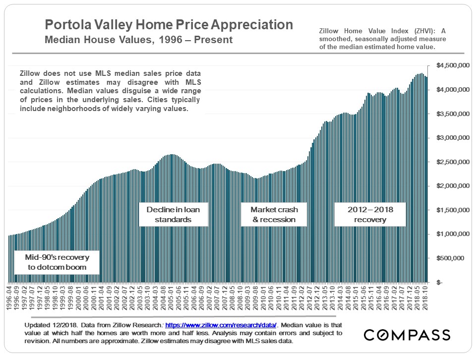San Mateo Home Prices & Appreciation Trends Compass