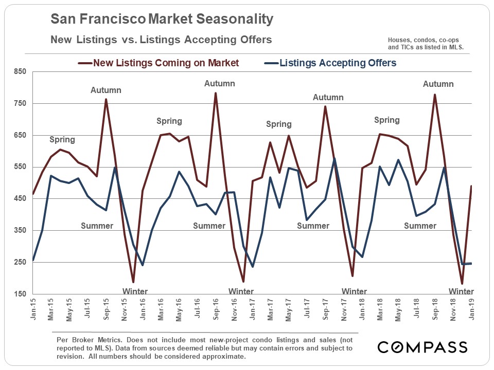 Seasonality & Real Estate Markets Compass Compass
