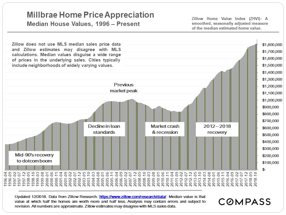 San Mateo Home Prices & Appreciation Trends Compass