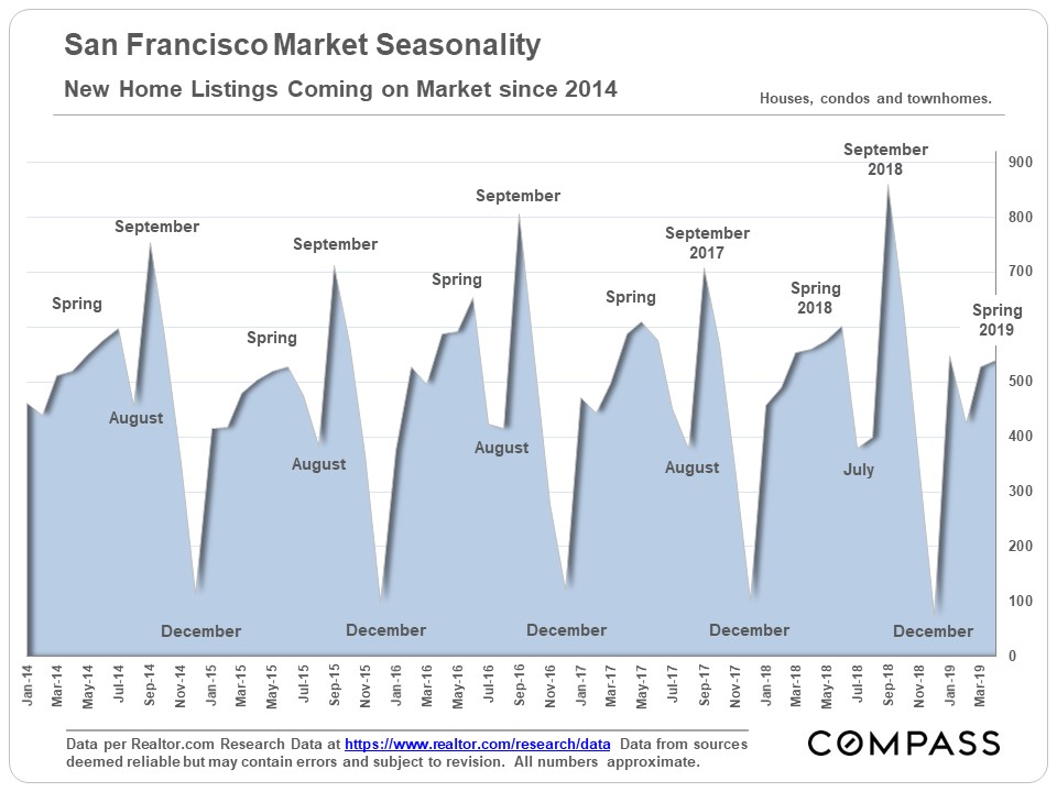 Seasonality & Real Estate Markets Compass Compass