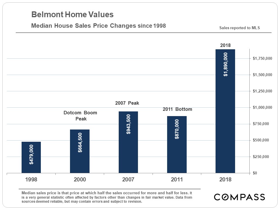 San Mateo Home Prices & Appreciation Trends Compass