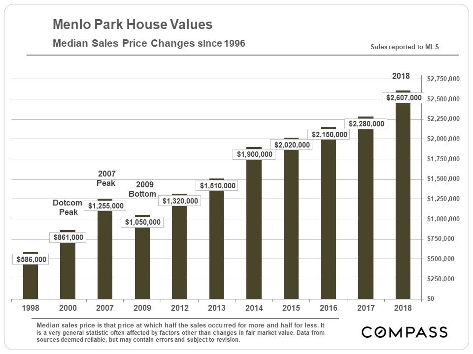 San Mateo Home Prices & Appreciation Trends Compass