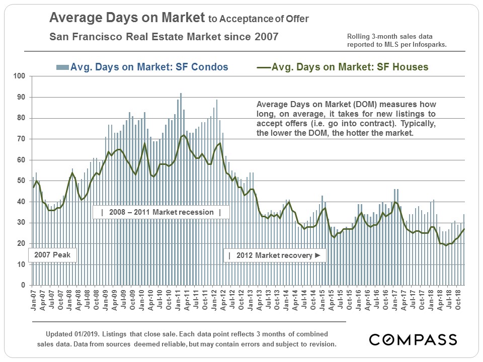 LongTerm Trends in San Francisco Real Estate Compass