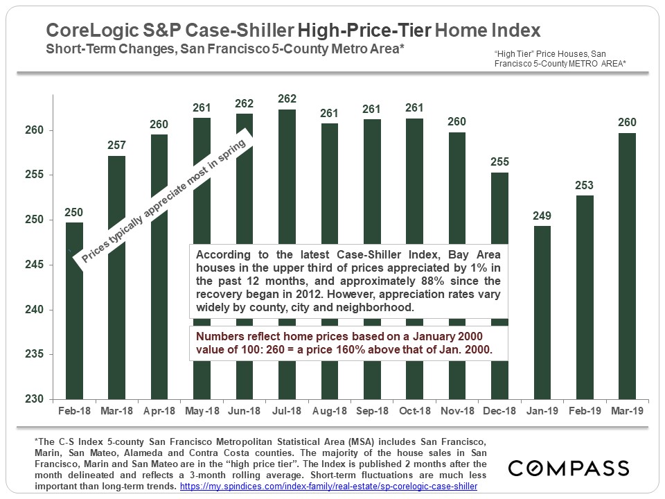 Angles on Bay Area Real Estate Compass Compass