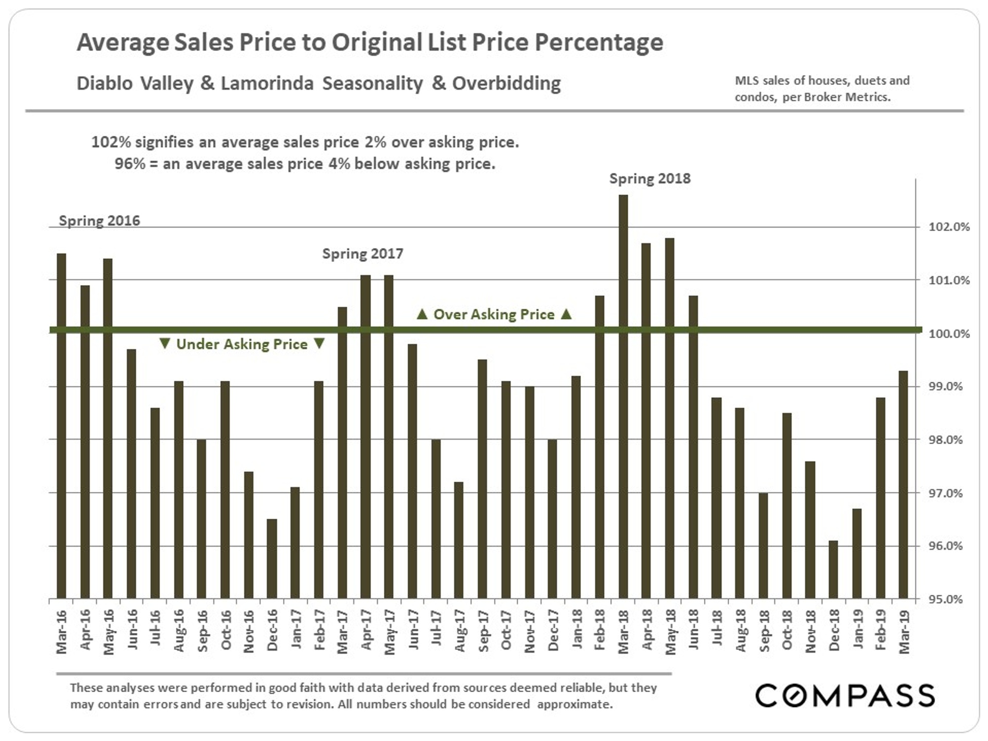 Diablo Valley & Lamorinda Real Estate Markets Compass Compass