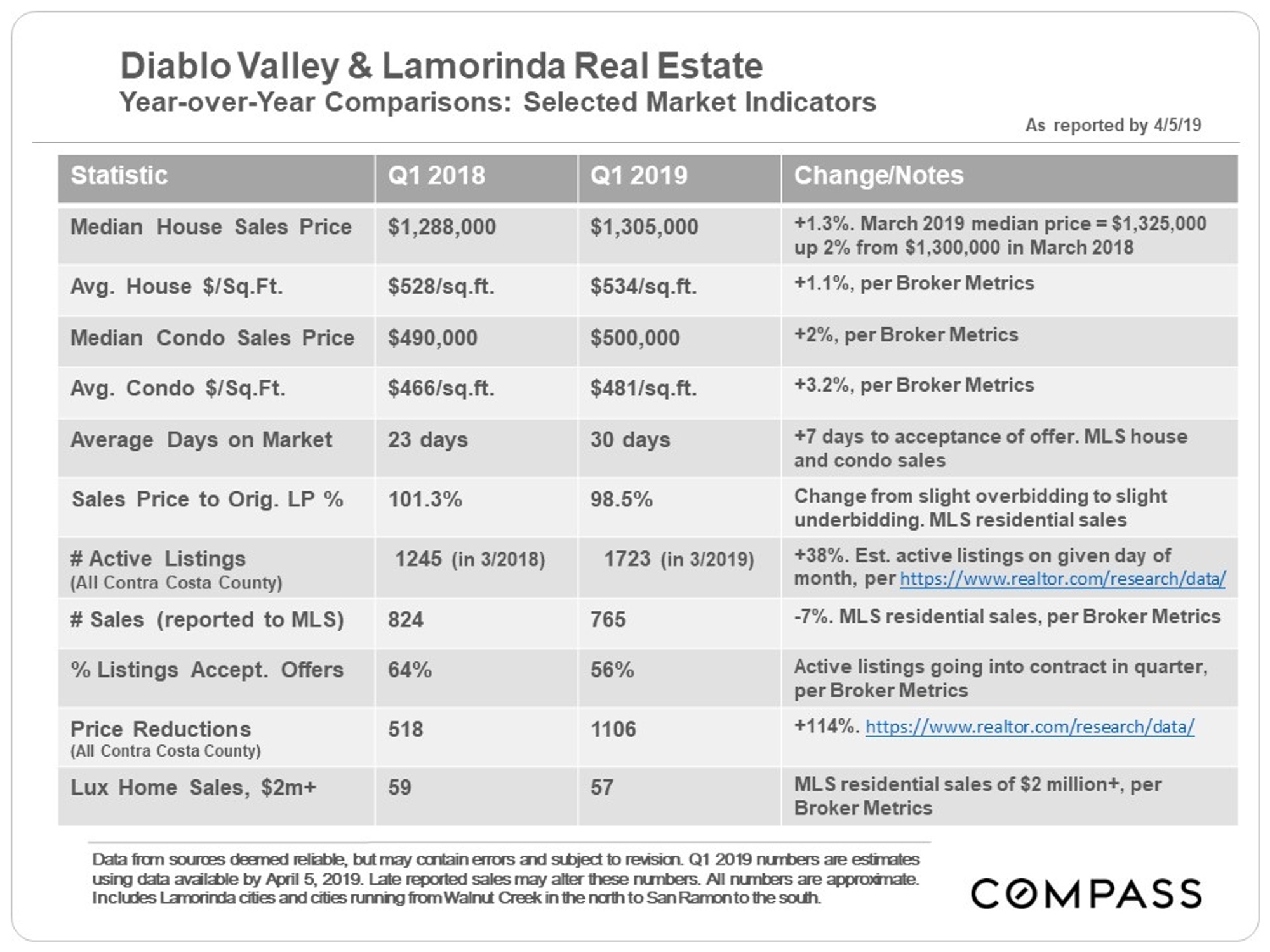 Diablo Valley & Lamorinda Real Estate Markets Compass Compass