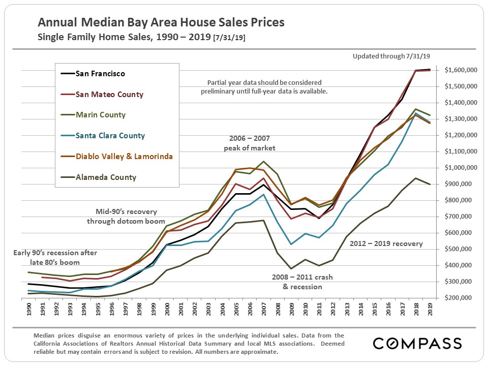 Bay Area Housing Affordability Improves in 2019 Compass