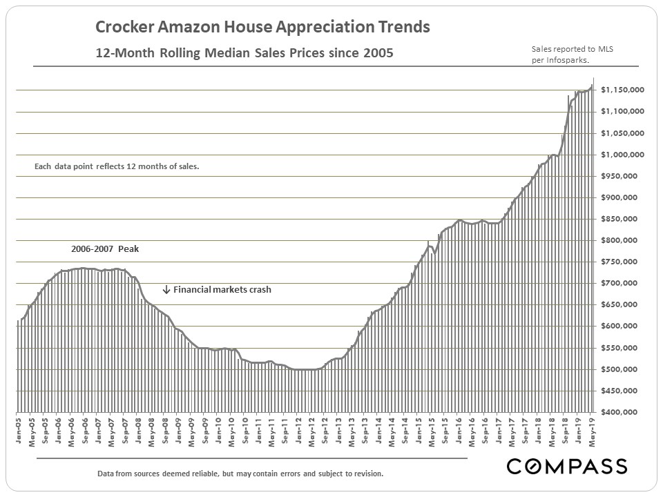 Portola Bayview Excelsior Home Price Trends Compass