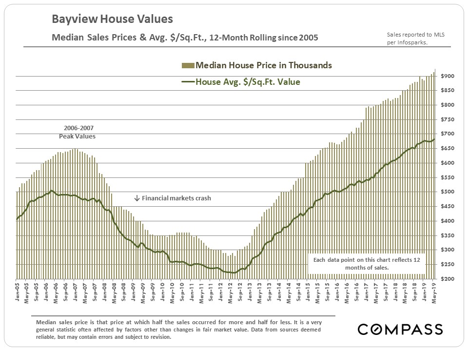 Portola Bayview Excelsior Home Price Trends Compass