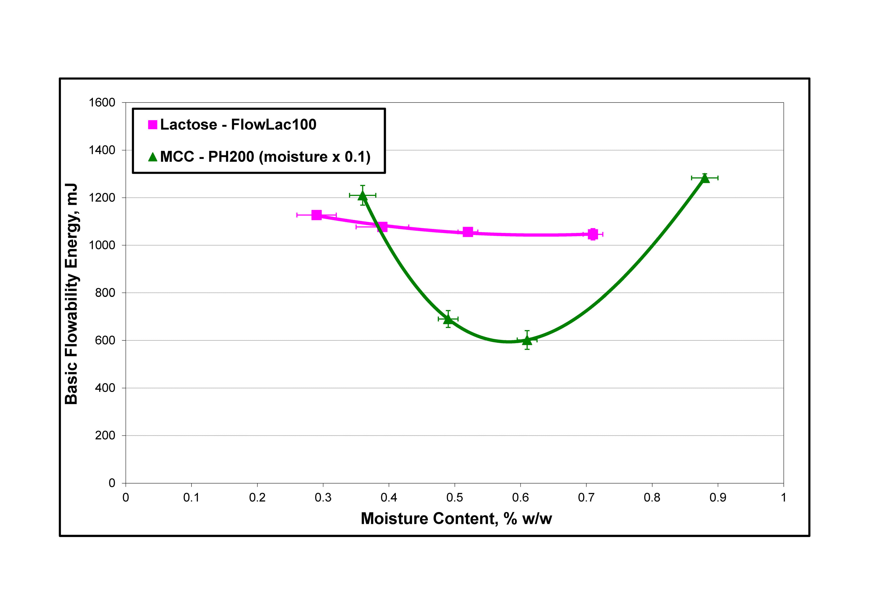 Does the weather affect your powders? Process Engineering