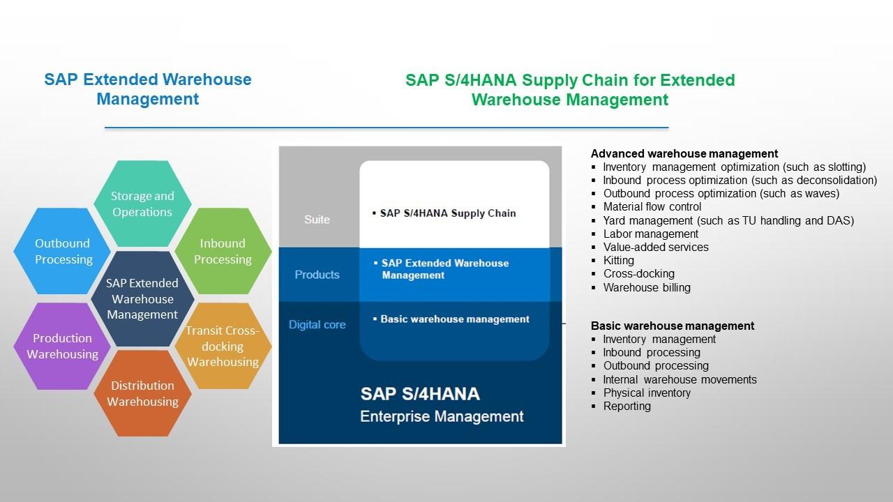 Optimize your Warehouse management with SAP EWM PROCESSI
