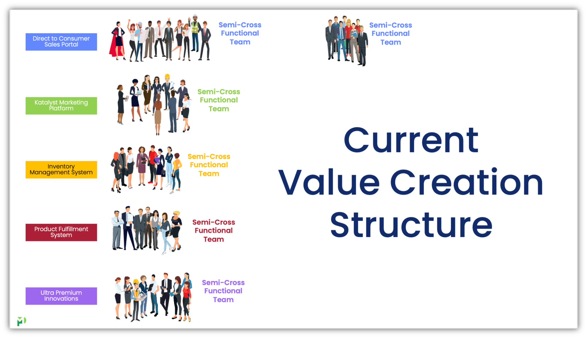 Value Creation Structure Process Mentors