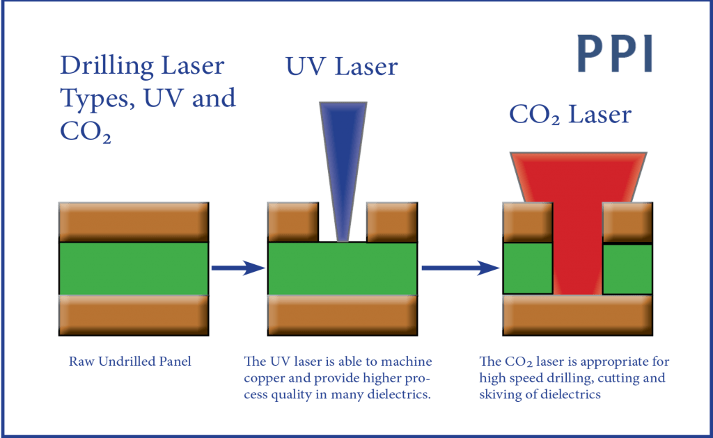 The Benefits of Dual Laser Microvia Drilling • PPI dual laser via drilling