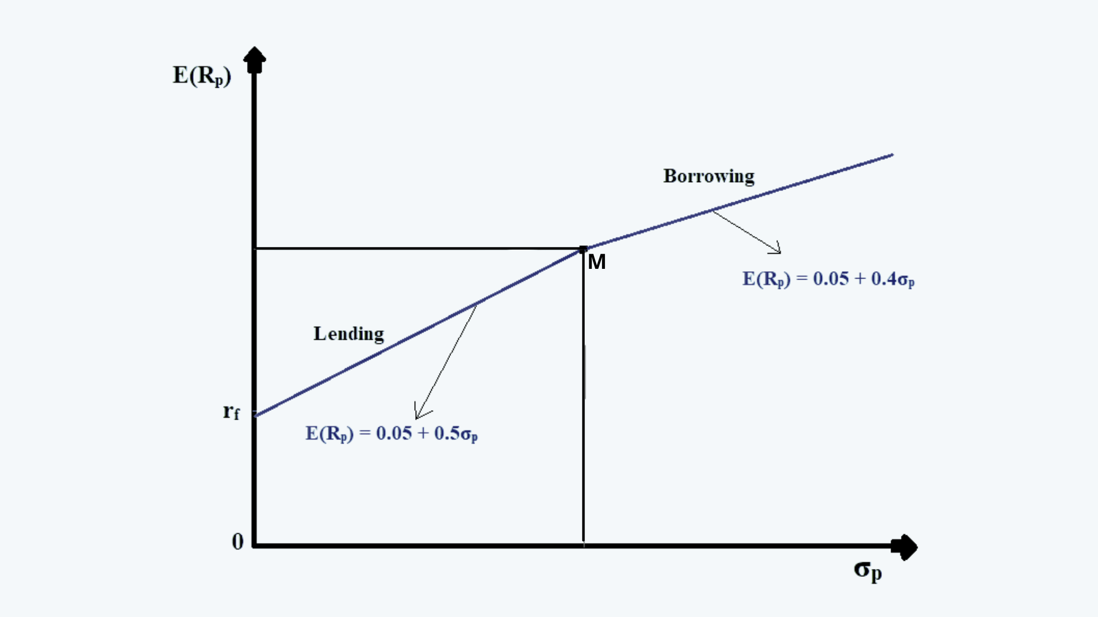 Capital Allocation Line/ Capital Market Line ProCFA
