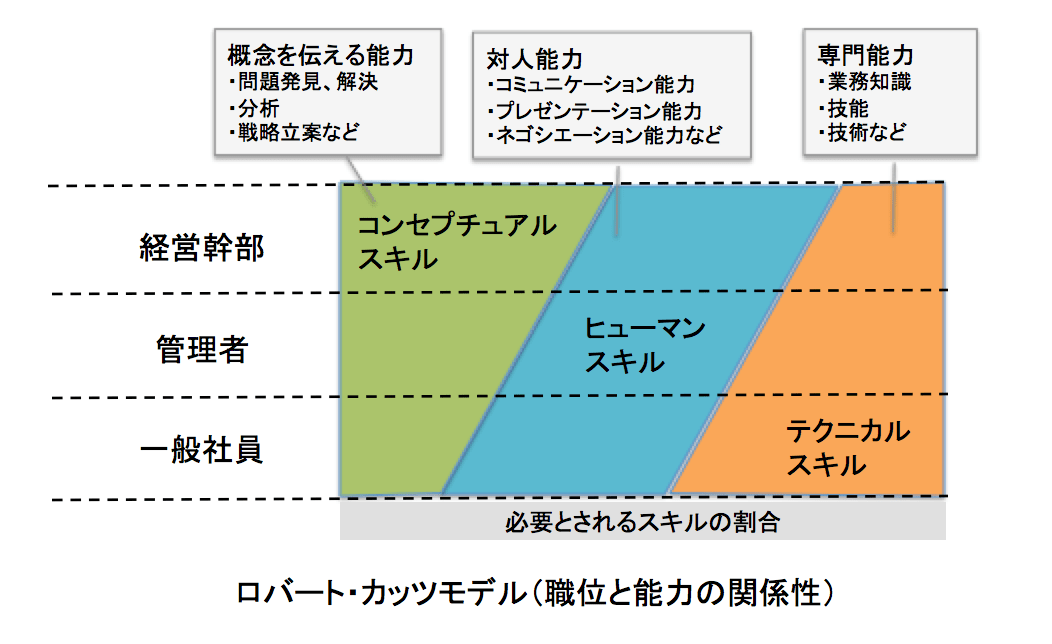 今を生きる社会人に必要な「ITスキル」とは何か？ PROCLASS BLOG