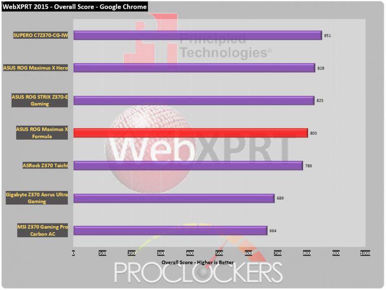 ASUS ROG Maximus X Formula Z370 Motherboard Page 7 of 10 PROCLOCKERS