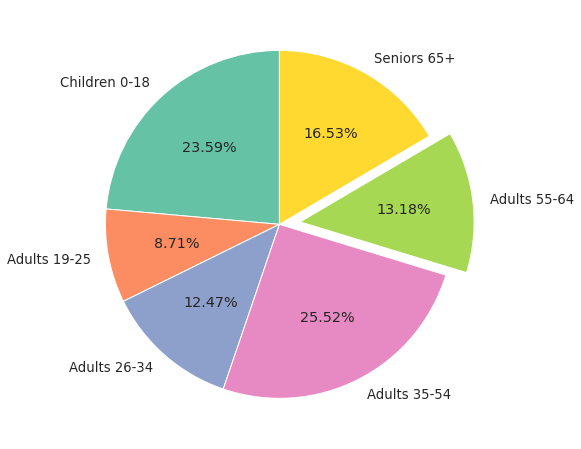 How to Customize Pie Charts using Matplotlib | Proclus Academy