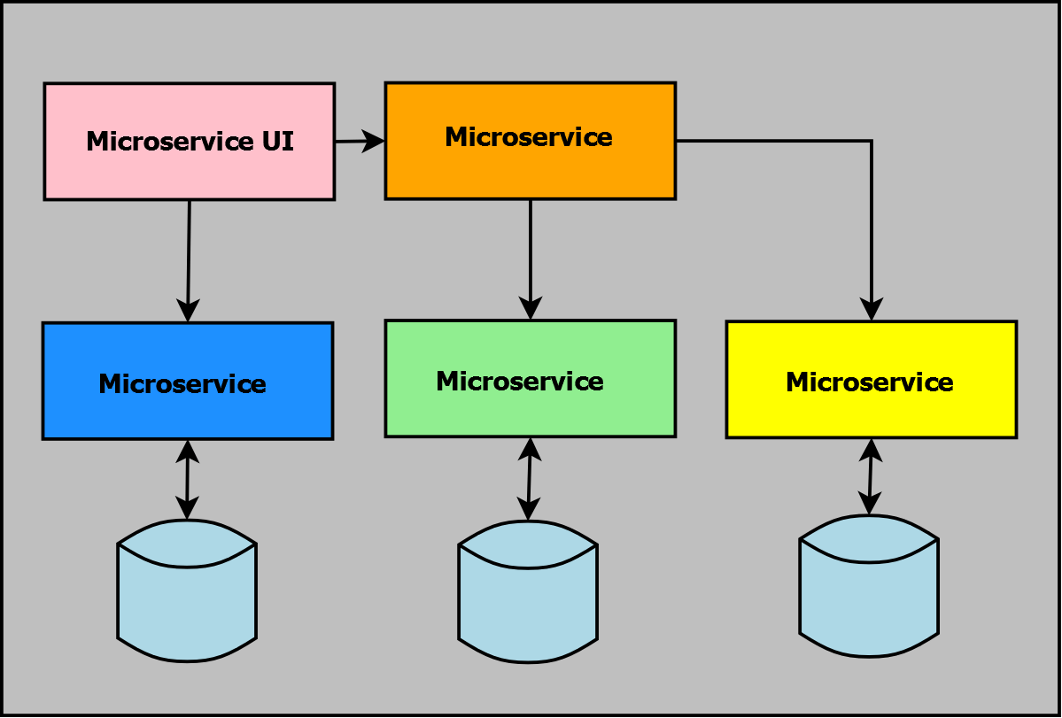 MicroServices Architecture Patterns