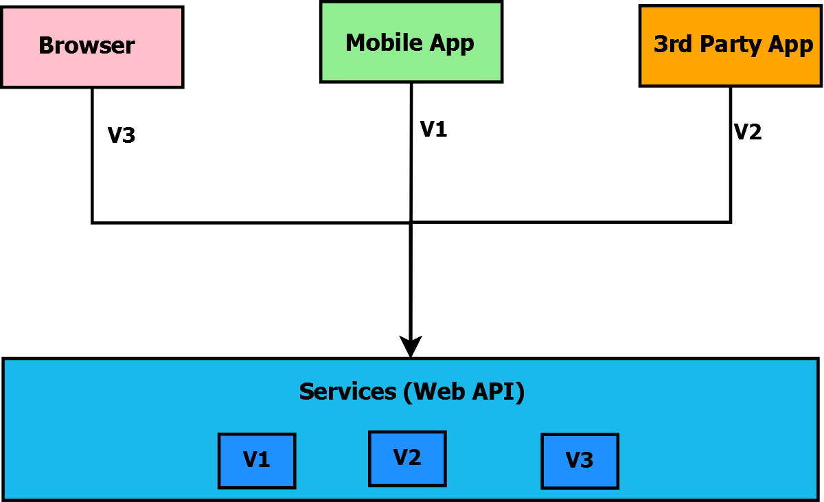How to Implement API Versioning in Core Detailed Guide