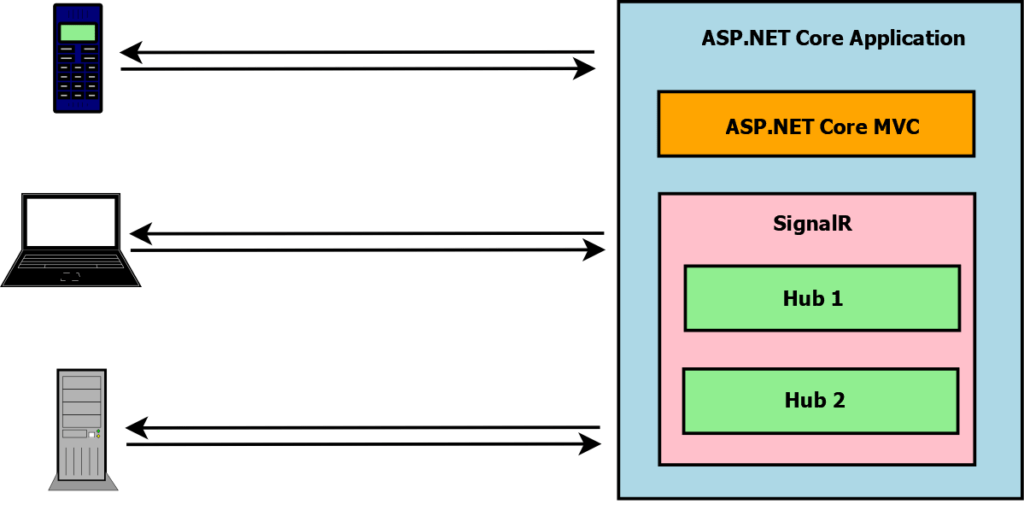 Build Realtime  Applications with SignalR in Core 6 C