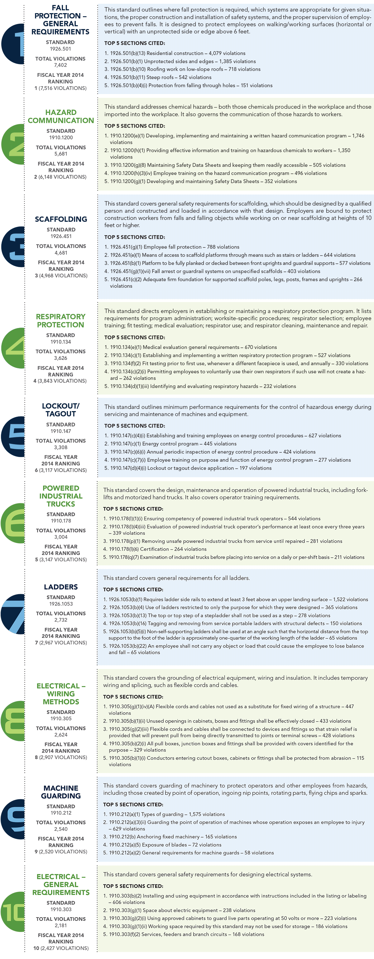 OSHA’s Top 10 MostFrequently Cited Regulatory Compliance Violations