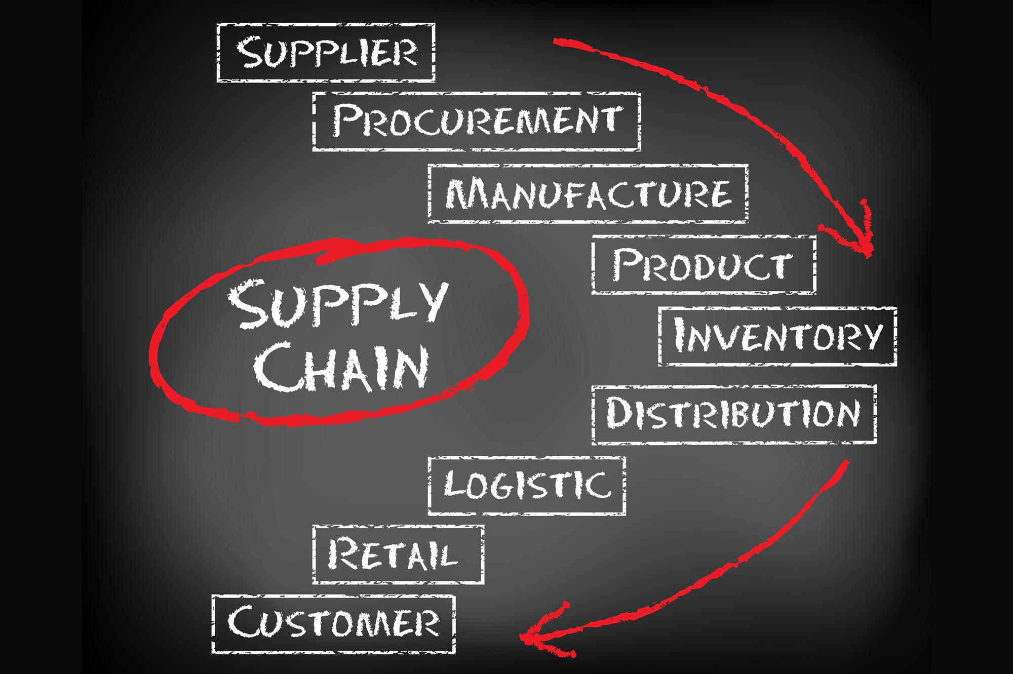 ProConnect Integrated Logistics a Redington CompanySupply Chain
