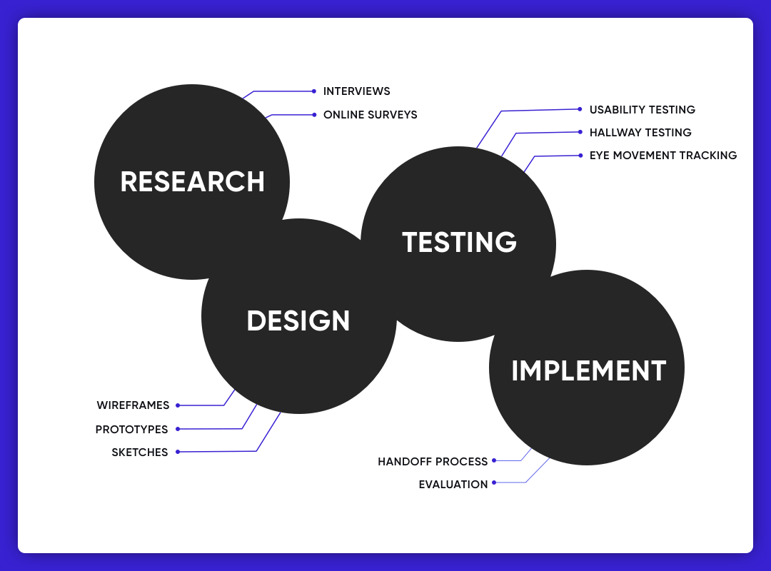 User Experience Design Process, Principles and Tools ProCreator Blog