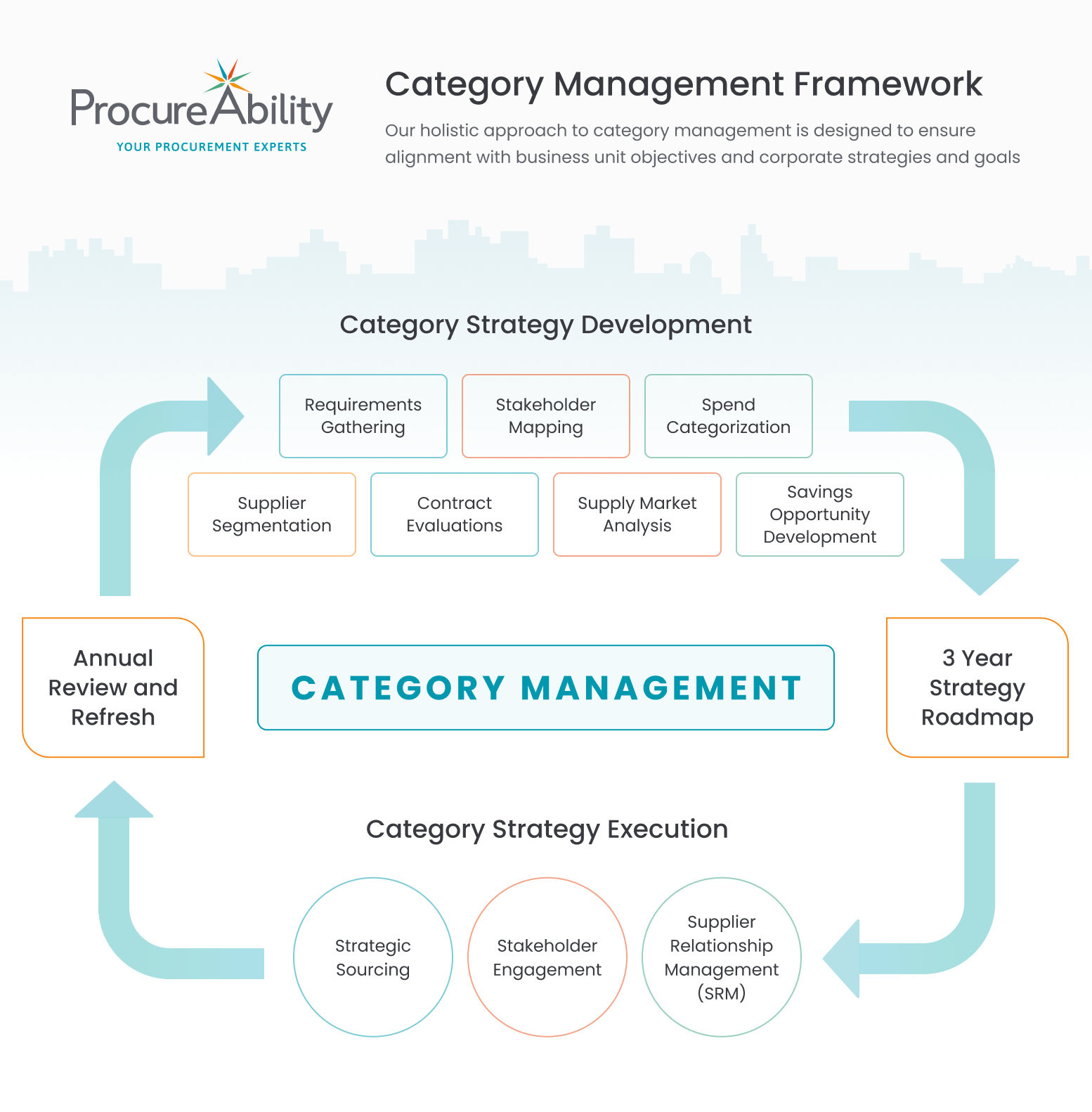 Category Management ProcureAbility