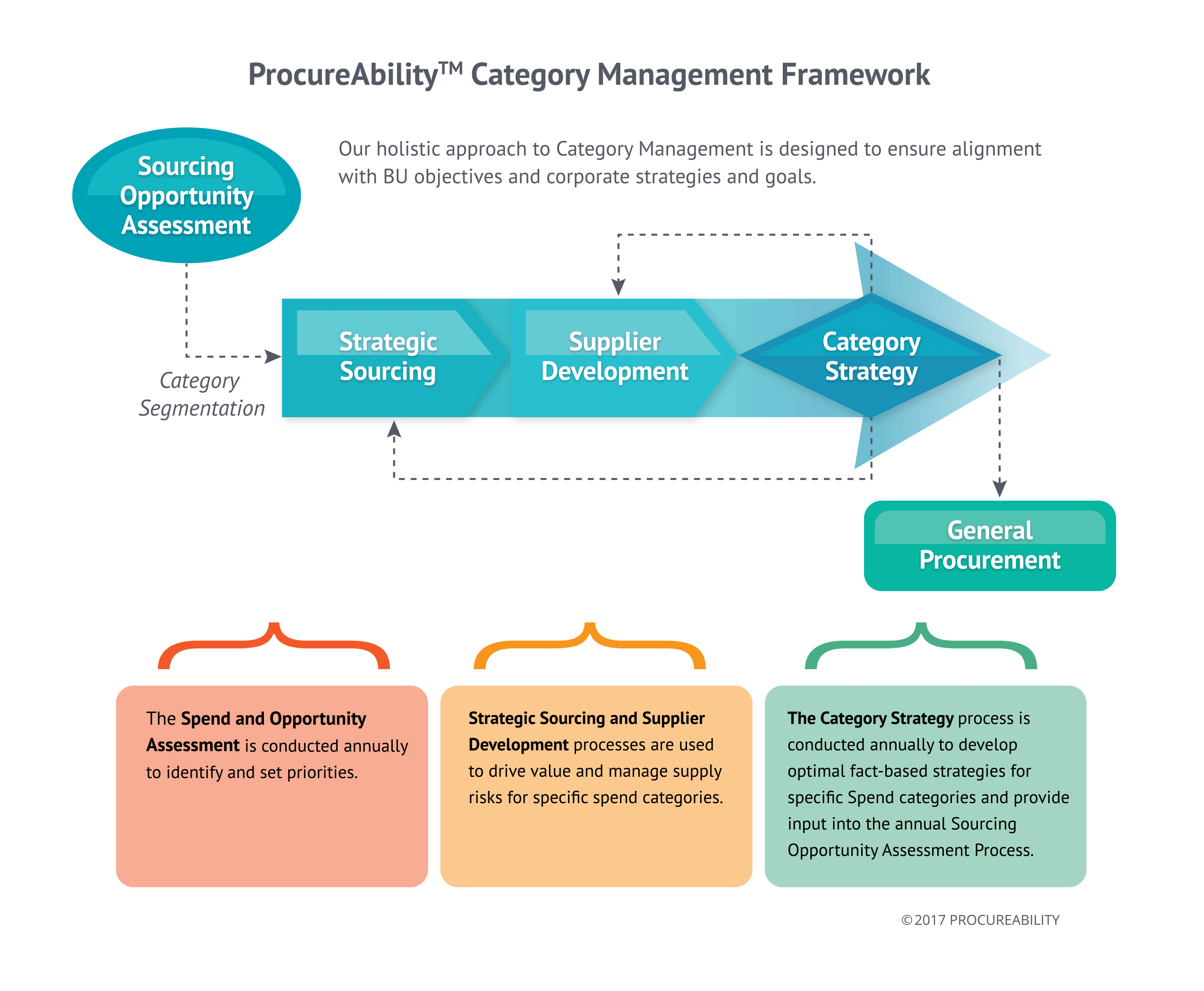 Category Management ProcureAbility