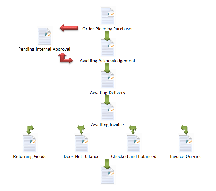 Order Process Procure Wizard