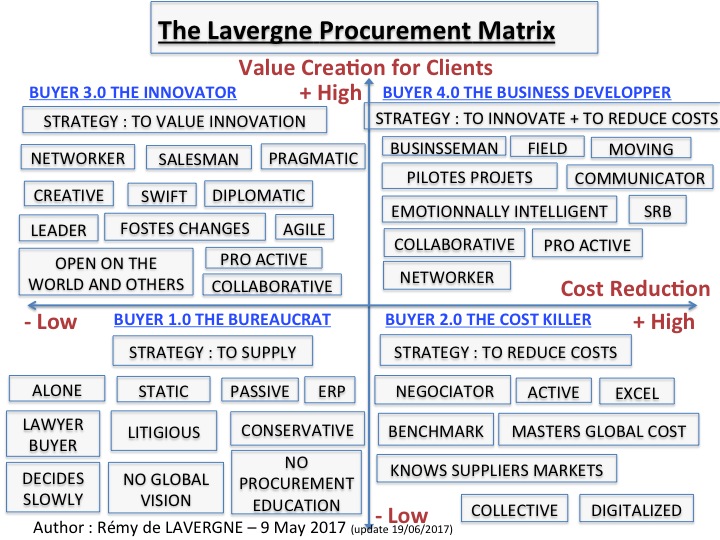 Introducing the Lavergne Procurement Matrix Blog Procurious