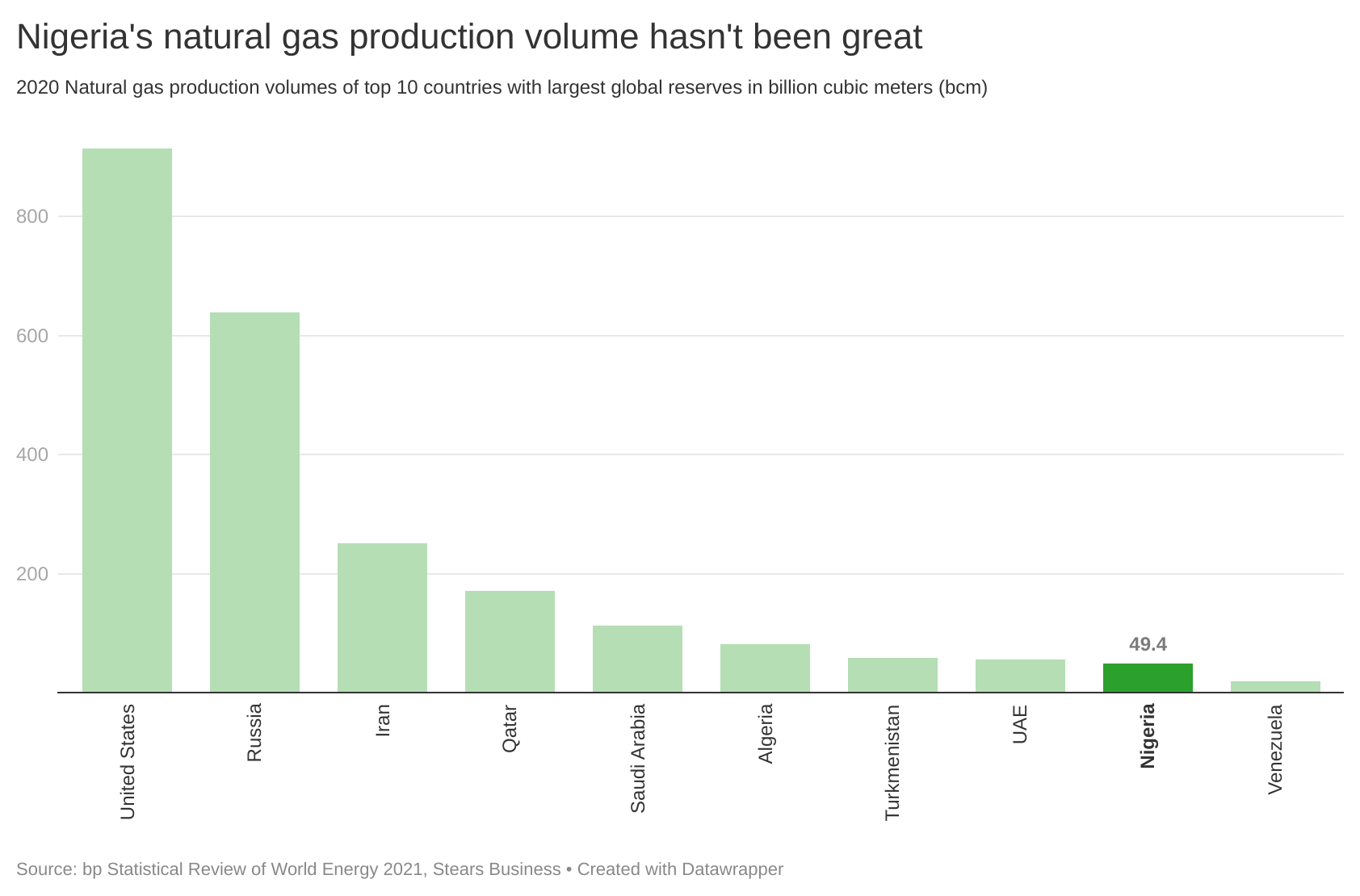 Stears Explore datadriven insights on Africa
