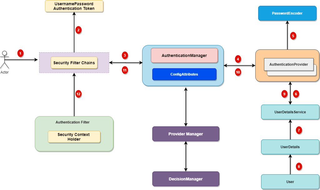 Spring Security Authentication Java Development Journal