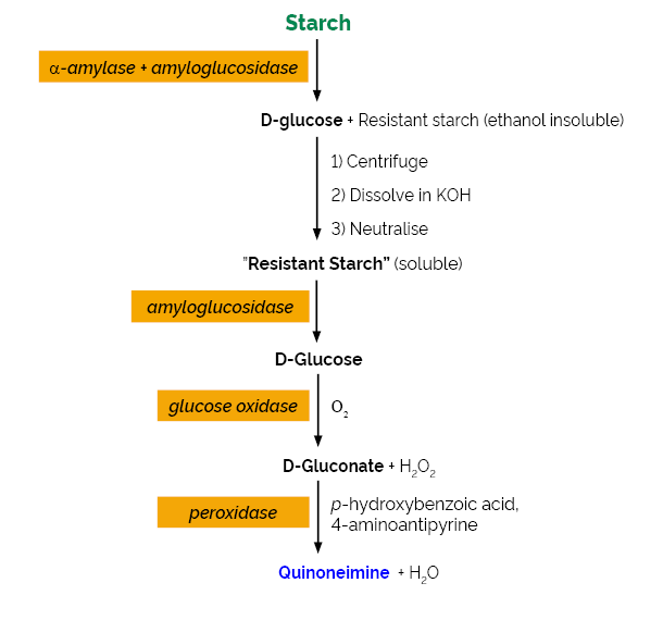 Resistant Starch Assay Kit Determination in Food Megazyme