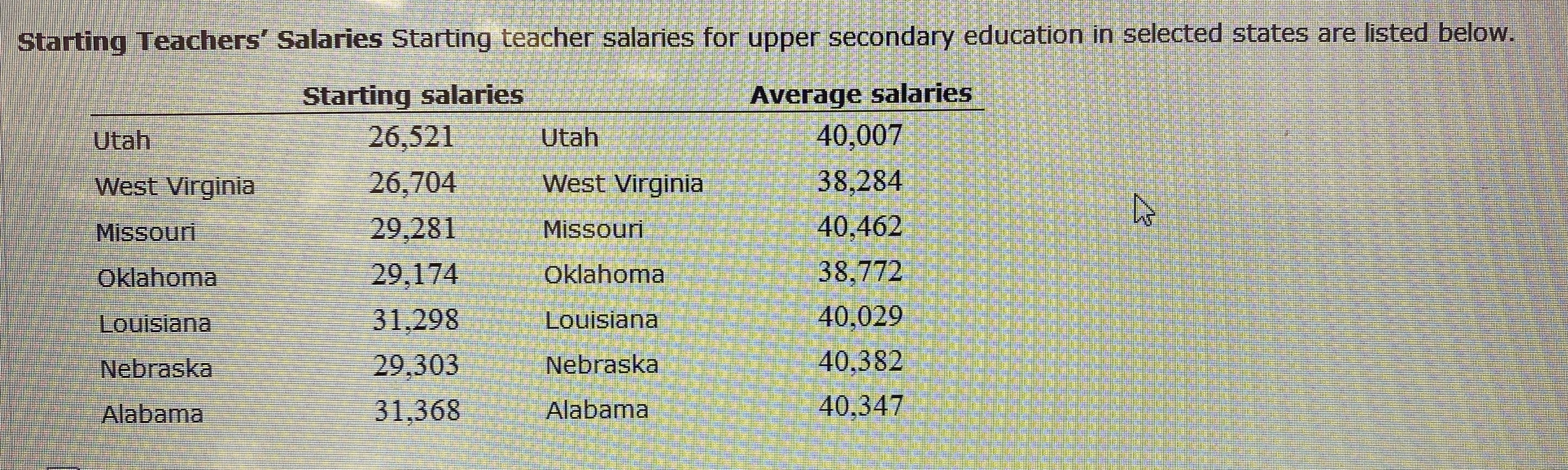 Answered Salaries Starting teacher salaries for… bartleby
