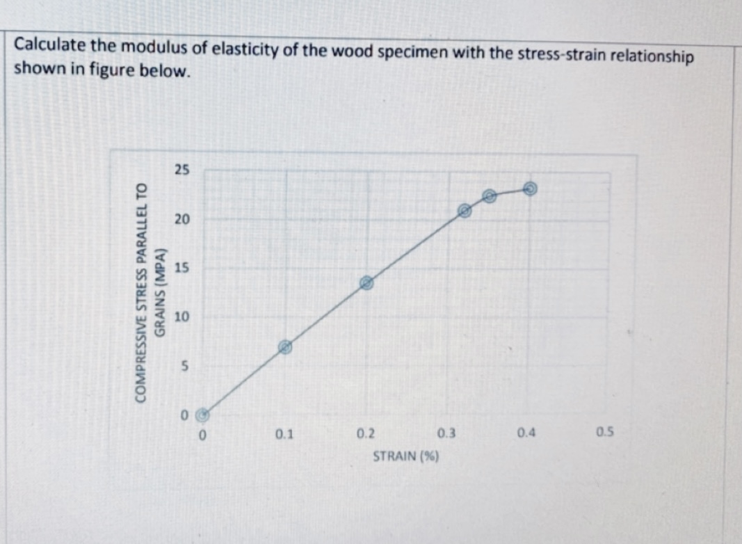 Answered Calculate the modulus of elasticity of… bartleby
