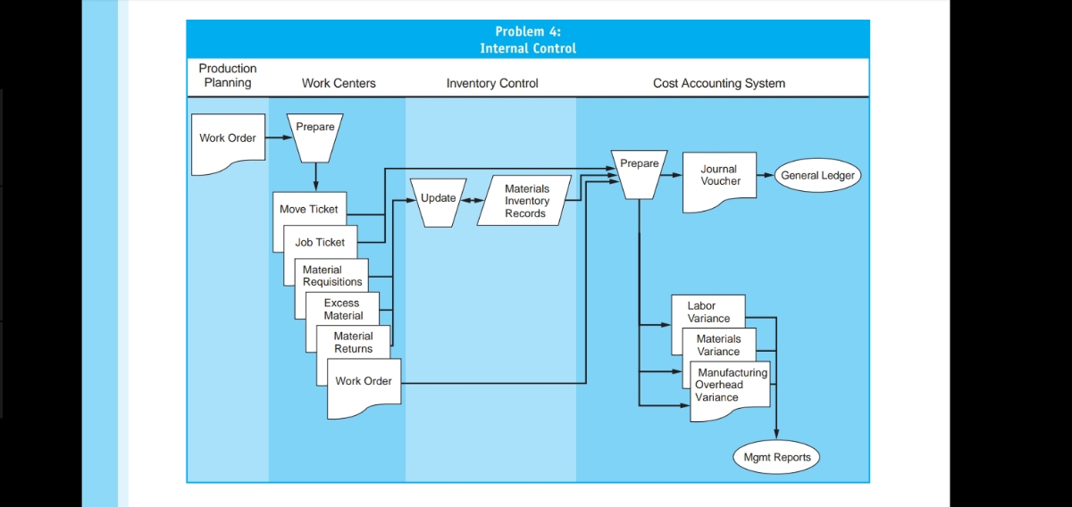 Answered INTERNAL CONTROL Examine the flowchart… bartleby