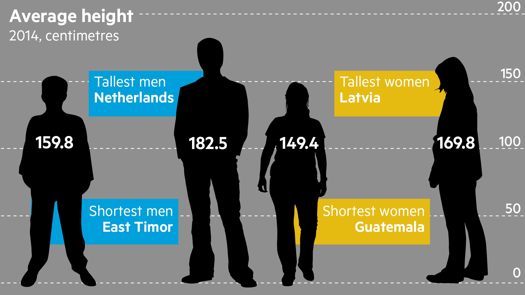 Some crazy facts on height I didn’t expect Page 6