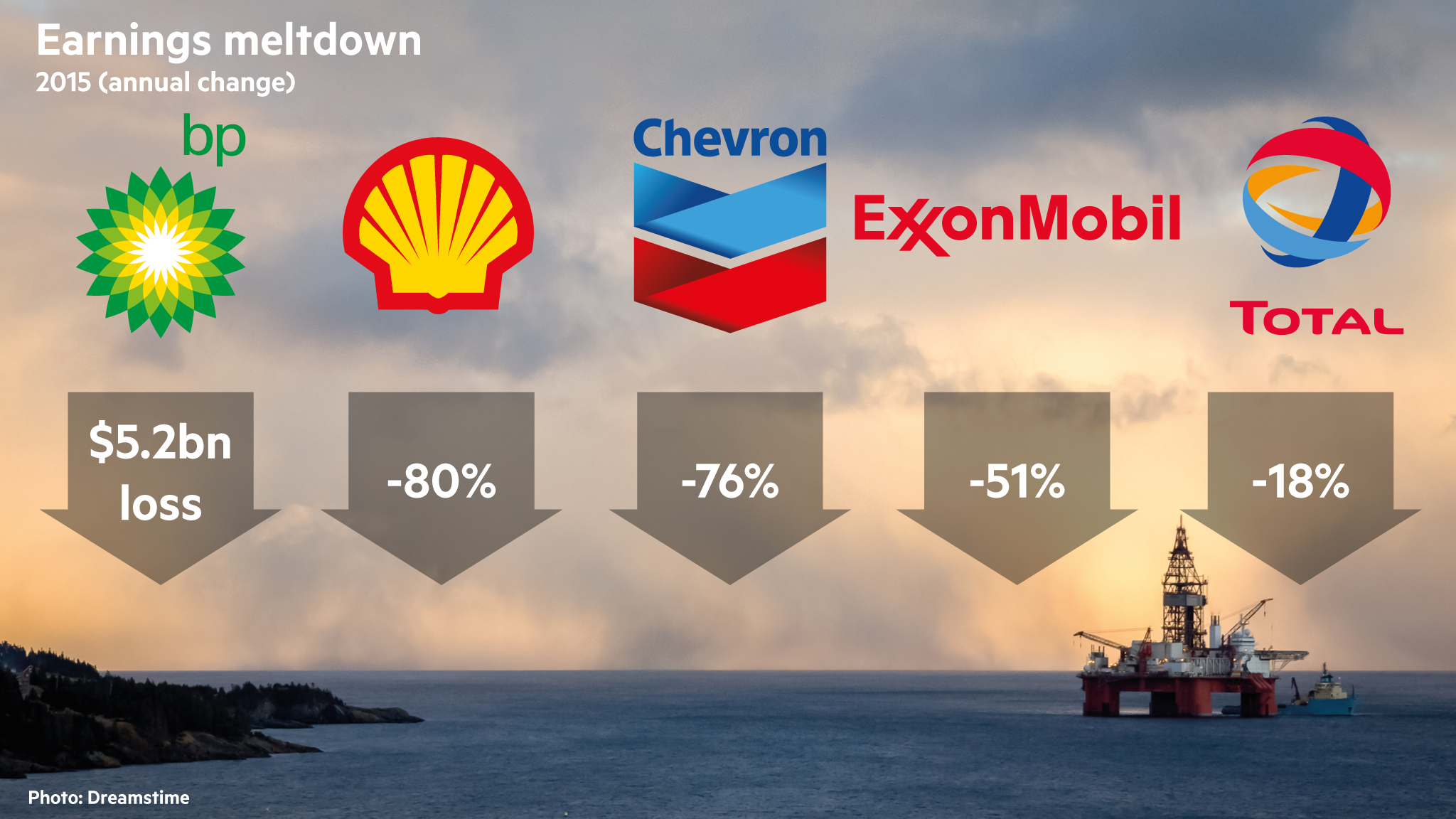 Oil majors’ business model under increasing pressure