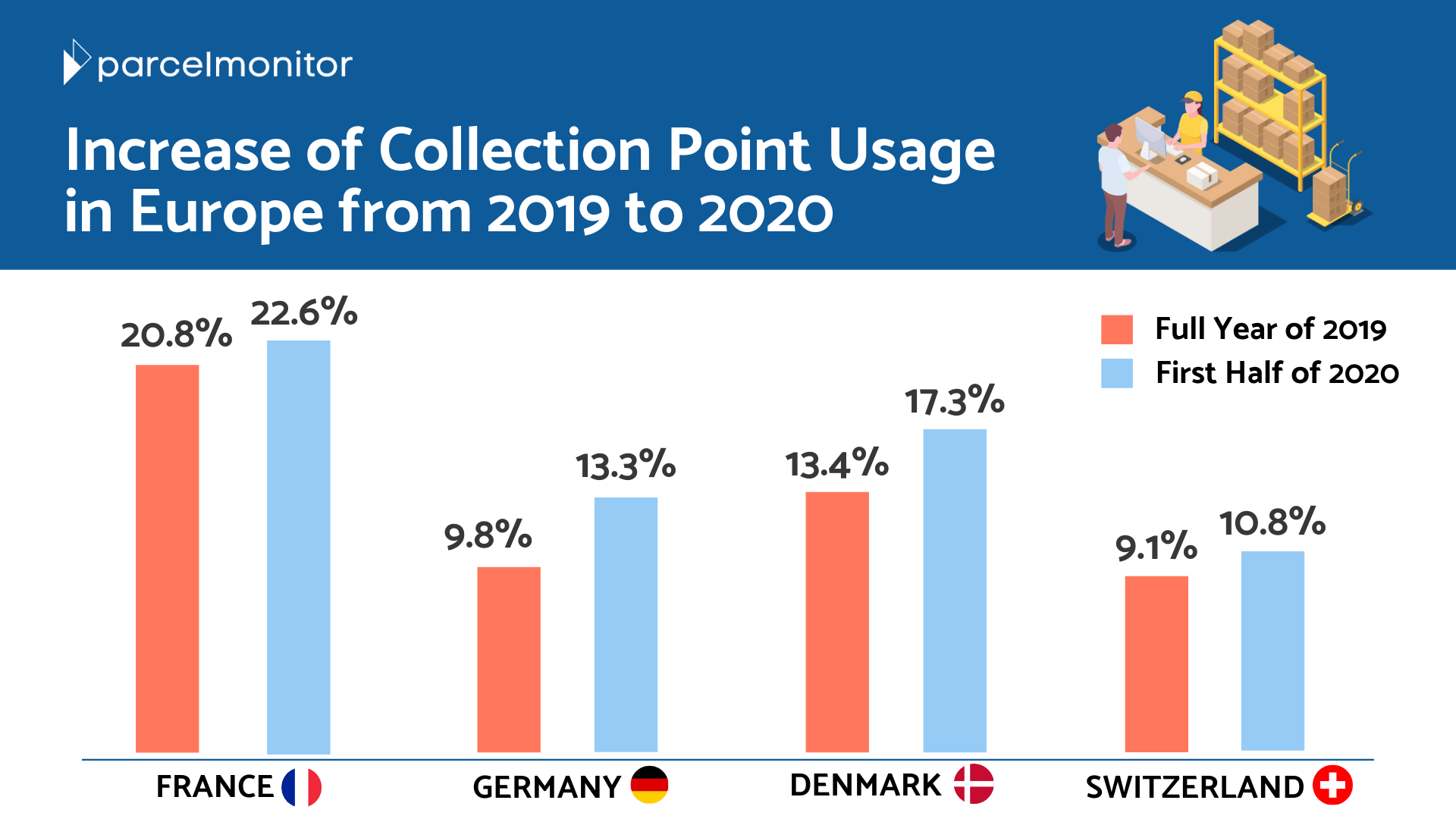 Increase of Collection Point Usage in Europe 2020 Parcel Monitor