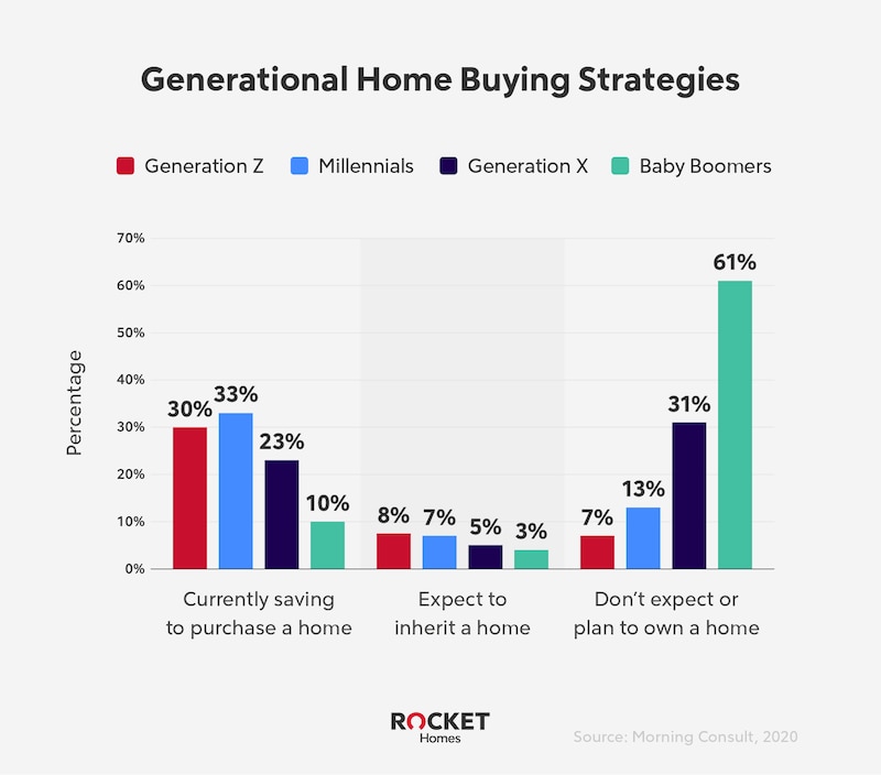 Millennial Home Buying Statistics And Trends Rocket Homes