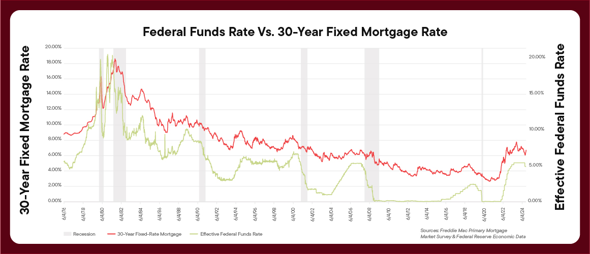 When Will Mortgage Rates Drop? Rocket Mortgage